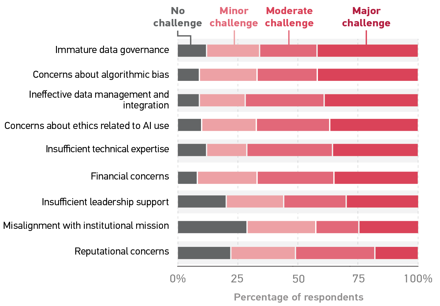 No Challenge (NC), Minor Challenge (Min), Moderate Challenge (Mod), or Major Challenge (Maj). Percentages are approximate. Immature data governance: NC 13%, Min 23%, Mod 24%, Maj 40%.
Concerns about algorithmic bias: NC 10%, Min 25%, Mod 25%, Maj 40%.
Ineffective data management and integration: NC 10%, Min 20%, Mod 32%, Maj 38%.
Concerns about ethics related to Al use: NC 11%, Min 25%, Mod 30%, Maj 34%.
Insufficient technical expertise: NC 14%, Min 18%, Mod 35%, Maj 33%.
Financial concerns: NC 10%, Min 25%, Mod 32%, Maj 33%.
Insufficient leadership support: NC 20%, Min 25%, Mod 25%, Maj 30%.
Misalignment with institutional mission: NC 30%, Min 30%, Mod 15%, Maj 25%.
Reputational concerns: NC 22%, Min 26%, Mod 36%, Maj 16%. 