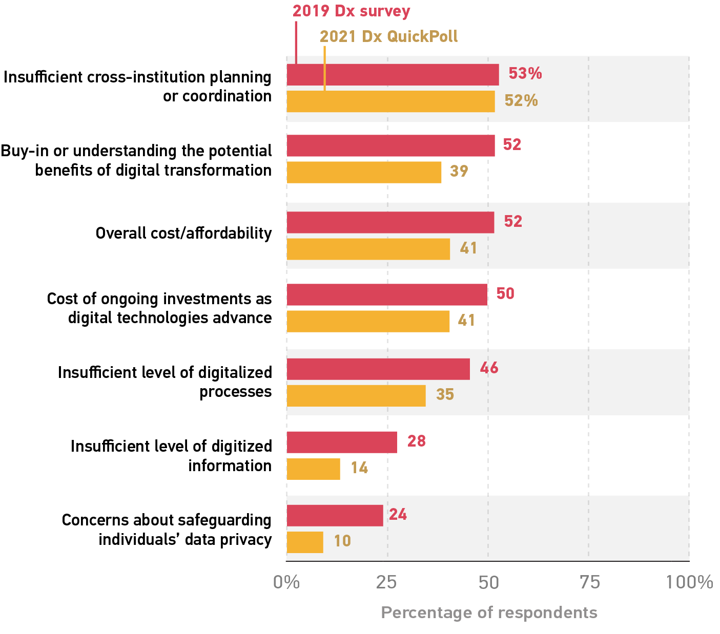 bar graph showing percentage of respondents saying each item is a major barrier in 2019 vs 2021. Insufficient cross-institution planning or coordination, 2019 53%, 2021 52%. 
Buy-in or understanding the potential benefits of digital transformation, 2019 52%, 2021 39%.  
Overall cost/affordability, 2019 52%, 2021 41%. 
Cost of ongoing investments as digital technologies advance, 2019 50%, 2021 41%.  
Insufficient level of digitalized processes, 2019 46%, 2021 35%.  
Insufficient level of digitized information, 2019 28%, 2021 14%. 
Concerns about safeguarding individuals' data privacy, 2019 24%, 2021 10%.  