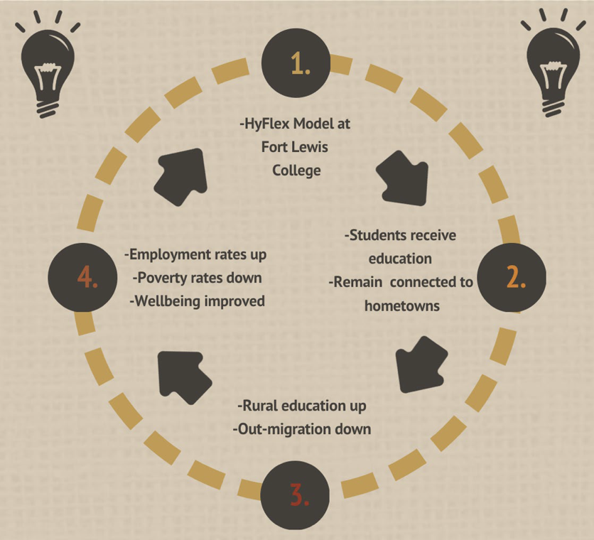 Circle with arrows pointing around from one item to the next. 1. Hyflex Model at Fort Lewis College. 2. Students receive education; Remain connected to hometowns.  3. Rural education up; Out-migration down.  4. Employment rates up; Poverty rates down; Wellbeing improved.