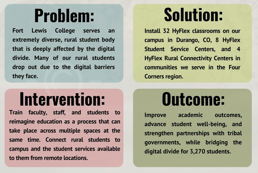 Four rectangles. Problem: Fort Lewis College serves an extremely diverse rural student body that is deeply affected by the digital divide. Many of our rural students drop out due to the digital barriers they face. Solution: Install 32 HyFlex classrooms on our campus in Durango, CO, 8 HyFlex Student Service Centers, and 4 HyFlex Rural Connectivity Centers in communities we serve in the Four Corners region. Intervention: Train faculty, staff, and students to reimagine education as a process that can take place across multiple spaces at the same time. Connect rural students to campus and the student services available to them from remote locations. Outcome: Improve academic outcomes, advance student well-being, and strengthen partnerships with tribal governments, while bridging the digital divide for 3,270 students.