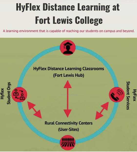 HyFlex Distance Learning at For Lewis College | A learning environment that is capable of reaching our students on campus and beyond. 3 items which each point both directions from themselves to Rural Connectivity Centers (User-Sites) and back. 1. Hyflex Student Orgs, 2. HyFlex Distance Learning Classrooms (Fort Lewis Hub), 3. HyFlex Student Services.