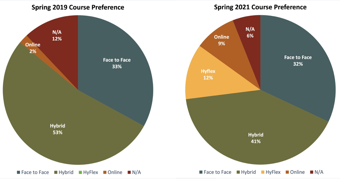 2 pie charts showing the course preference percentages for each type of course.  Spring 2019 Course Preference: Face to Face 33%, Hybrid 53%, Online 2%, N/A 12%. Spring 2021 Course Preference: Face to Face 32%, Hybrid 41%, Hyflex 12%, Online 9%, N/A 6%.