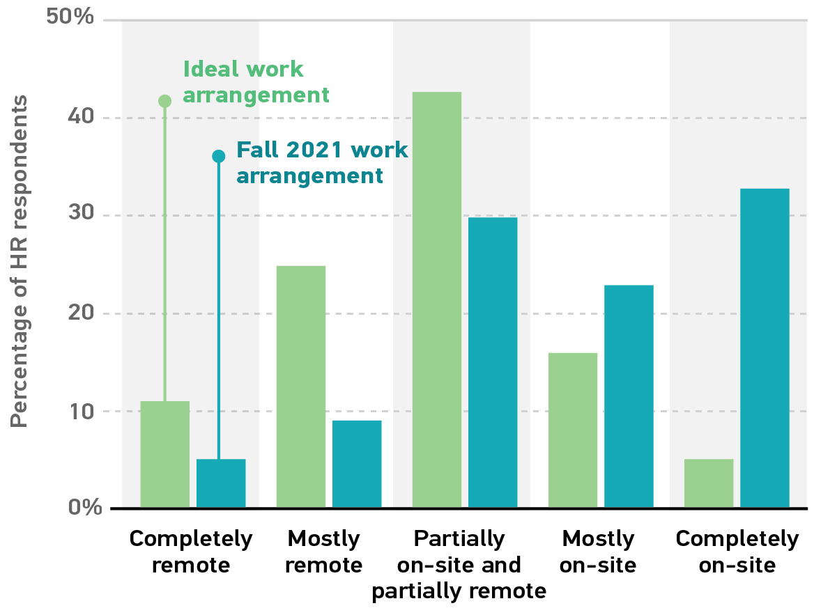 bar graph showing the percentage of HR professionals who responded in each category. Percentages are approximate. 
Completely remote: Ideal 11%, Fall2021 5%. 
Mostly remote: Ideal 25%, Fall2021 9%. 
Partially on-site and partially remote: Ideal 42%, Fall2021 30%. 
Mostly on-site: Ideal 16%, Fall2021 22%. 
Completely on-site: Ideal 5%, Fall2021 32%.