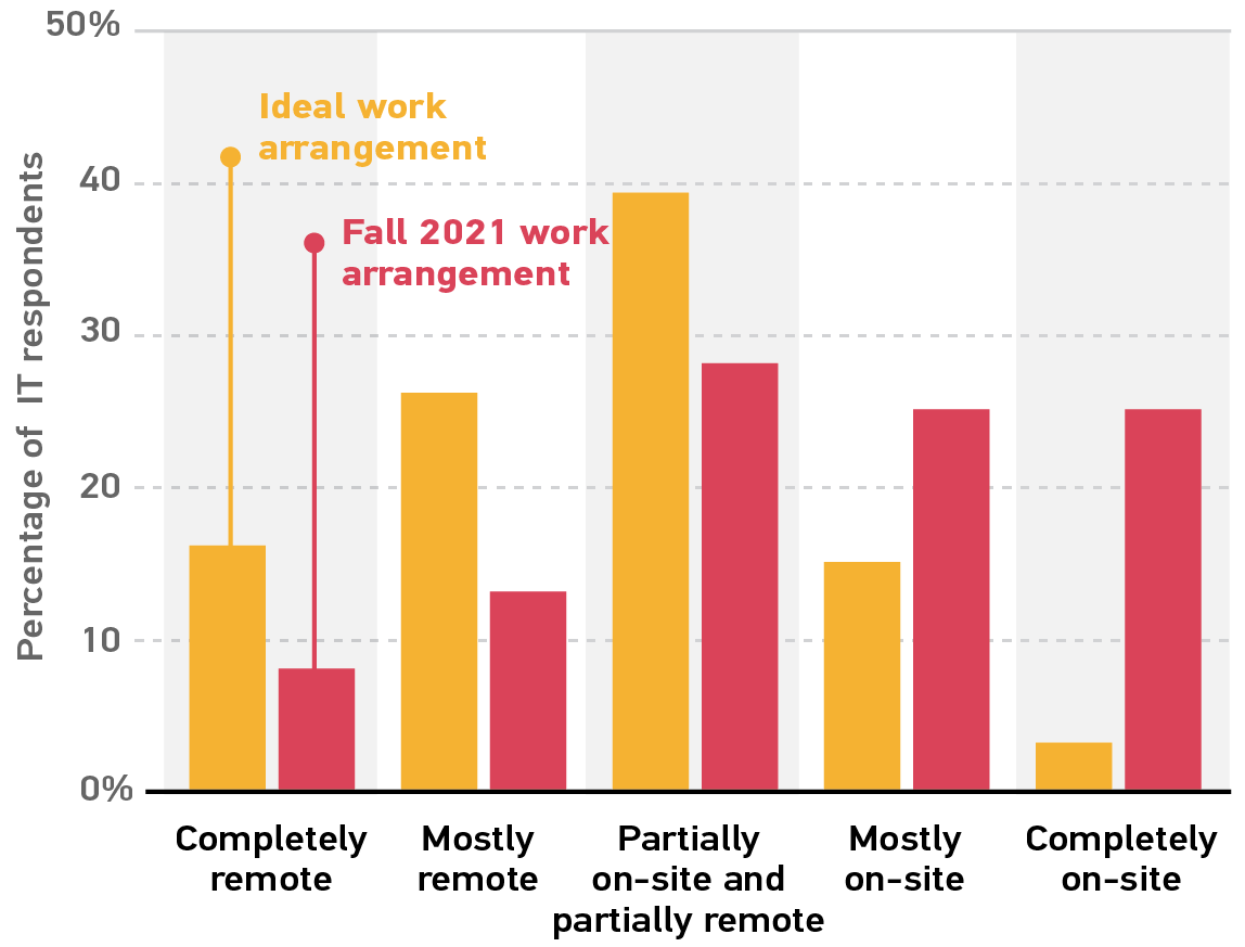 bar graph showing the percentage of IT professionals who responded in each category. Percentages are approximate. 
Completely remote: Ideal 16%, Fall2021 8%. 
Mostly remote: Ideal 27%, Fall2021 13%. 
Partially on-site and partially remote: Ideal 39%, Fall2021 28%. 
Mostly on-site: Ideal 15%, Fall2021 25%. 
Completely on-site: Ideal 3%, Fall2021 25%.