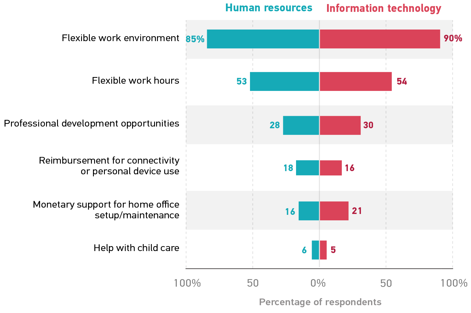 bar graph showing the percentage of HR and IT professionals who responded in each category. 
Flexible work environment: HR 85%, IT 90%. 
Flexible work hours: HR 53%, IT 54%. 
Professional development opportunities: HR 28%, IT 30%. 
Reimbursement for connectivity or personal device use: HR 18%, IT 16%. 
Monetary support for home office setup/maintenance: HR 16%, IT 21%. 
Help with child care: HR 6%, IT 5%. 