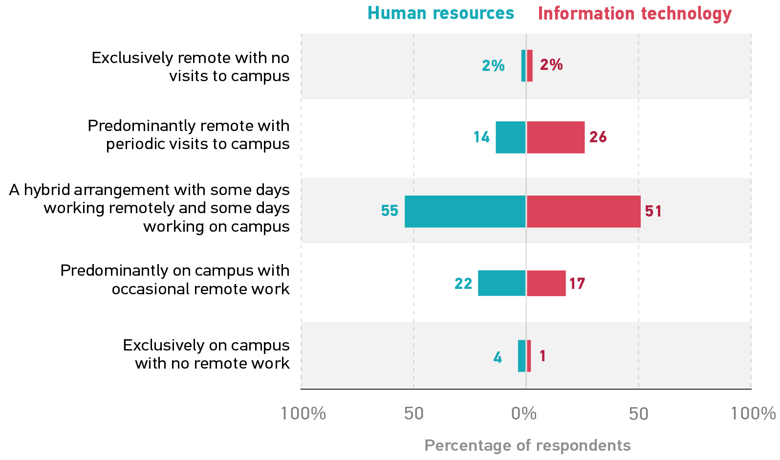 bar graph showing the percentage of HR and IT leadership who responded in each category. 
Exclusively remote with no visits to campus : HR 2%, IT 2%. 
Predominantly remote with periodic visits to campus: HR 14%, IT 26%. 
A hybrid arrangement with some days working remotely and some days working on campus: HR 55%, IT 51%. 
Predominantly on campus with occasional remote work: HR 22%, IT 17%. 
Exclusively on campus with no remote work: HR 4%, IT 1%. 