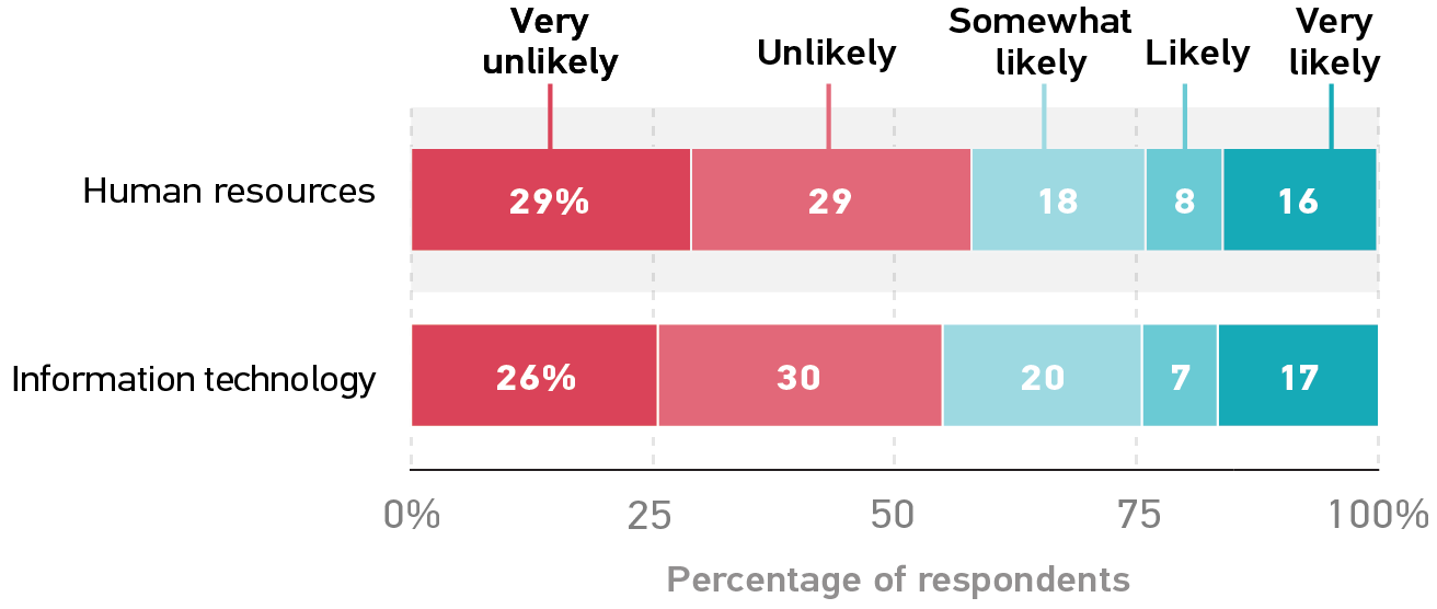 bar graph showing the percentage of HR and IT employees who responded in each category. 
Very unlikely: HR 29%, IT 26%. 
Unlikely: HR 29%, IT 30%. 
Somewhat likely: HR 18%, IT 20%. 
Likely: HR 8%, IT 7%. 
Very likely: HR 16%, IT 17%. 