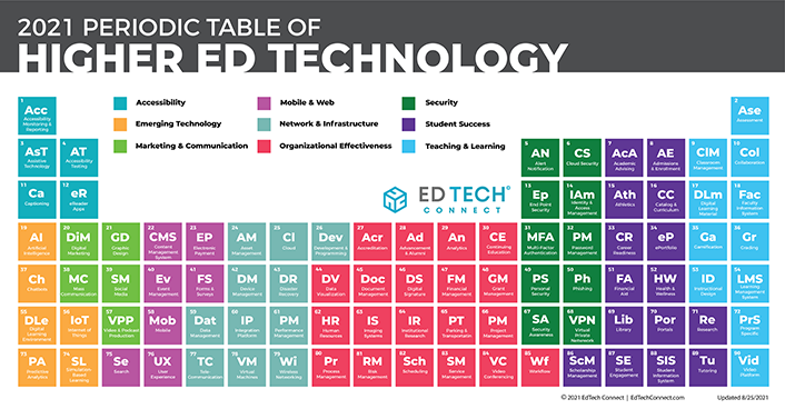 Title: 2021 Periodic Table of Higher Ed Technology. Periodic table with nine color coded categories: Accessibility, Emerging Technology, Marketing & Communications, Mobile & Web, Network & Infrastructure, Organizational Effectiveness, Security, Student Success, and Teaching & Learning.