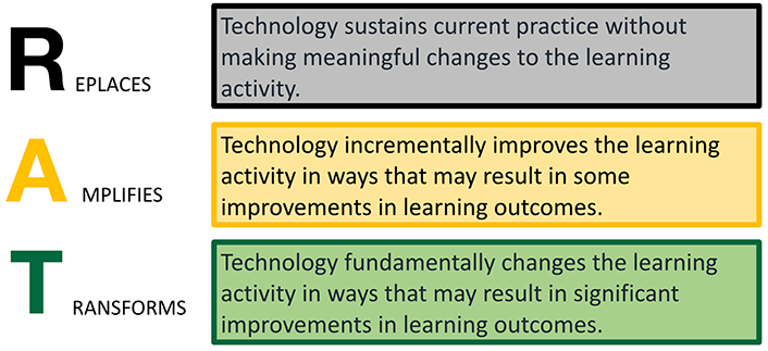 Replaces: Technology sustains current practice without making meaningful changes to the learning activity. Amplifies: Technology incrementally improves the learning activity in ways that may result in some improvements in learning outcomes. Transforms: Technology fundamentally changes the learning activity in ways that may result in significant improvements in learning outcomes.