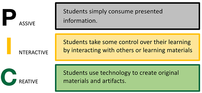 Passive: Students simply consume presented information. Interactive: Students take some control over their learning by interacting with others or learning materials. Creative: Students use technology to create original materials and artifacts.