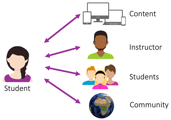 Student with double ended arrows pointing to and from: Content, Instructor, Students, Community.