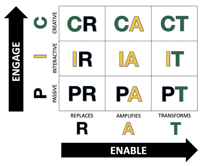 Grid. Left of the grid is an arrow pointing up that says Engage. Below the grid is an arrow pointing to the right that says Engage. Rows labelled Creative, Interactive, Passive. Columns are labelled Replaces, Amplifies, Transforms. First Row: CR, CA, CT. Second Row: IR, IA, IT. Third Row: PR, PA, PT.