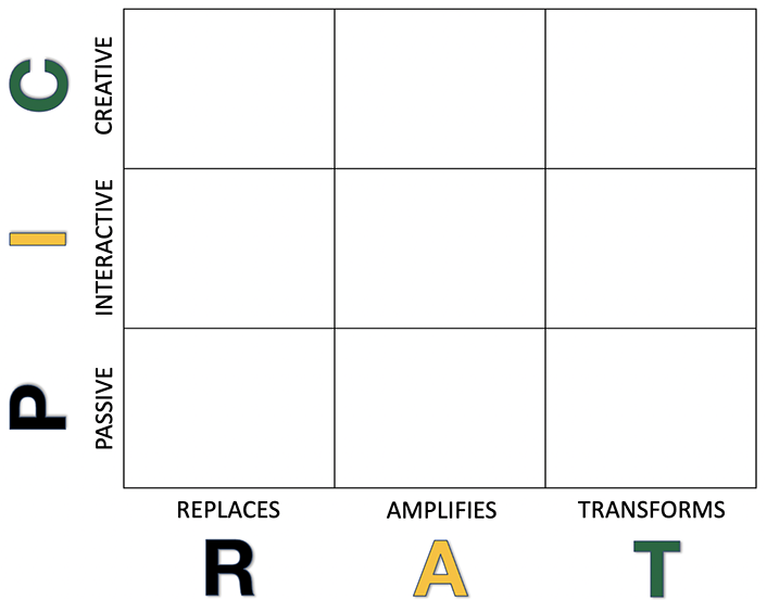 Grid. Rows labelled Creative, Interactive, Passive. Columns are labelled Replaces, Amplifies, Transforms. grid is empty.