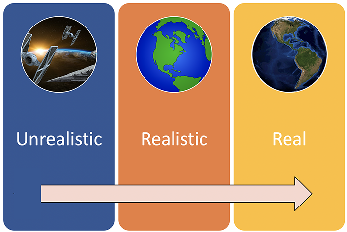 Arrow pointing to the right through: Unrealistic, Realistic, Real.