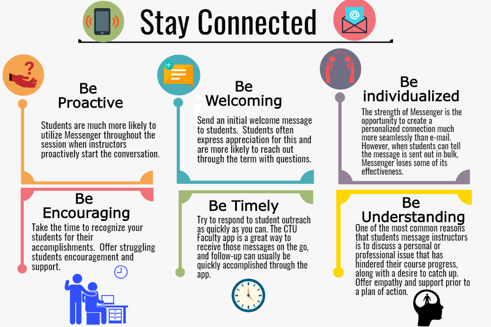 Stay Connected. Be Proactive: Students are much more likely to utilize Messenger throughout the session when instructors proactively start the conversation. Be Welcoming: Send an initial welcome message to students. Students often express appreciation for this and are more likely to reach out through the term with questions. Be individualized: The strength of Messenger is the opportunity to create a personalized connection much more seamlessly than e-mail. However, when students can tell the message is sent out in bulk, Messenger loses some of its effectiveness. Be Encouraging: Take the time to recognize your students for their accomplishments. Offer struggling students encouragement and support. Be Timely: Try to respond to student outreach as quickly as you can. The CTU Faculty app is a great way to receive those messages on the go, and follow-up can usually be quickly accomplished through the app. Be Understanding: One of the most common reasons that students message instructors is to discuss a personal or professional issue that has hindered their course progress, along with a desire to catch up. Offer empathy and support prior to a plan of action.