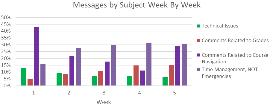 Messages by Subject Week by Week. Subjects: Technical Issues (TI), Comments related to Grades (Grade), Comments Related to Course Navigation (Nav), Time Management, NOT Emergencies (Time). Week 1: TI 13%, Grade 5%, Nav 43%, Time 16%. Week 2: TI 9%, Grade 8%, Nav 21%, Time 27%. Week 3: TI 7%, Grade 11%, Nav 17%, Time 30%. Week 4: TI 7%, Grade 15%, Nav 11%, Time 31%. Week 5: TI 6%, Grade 15%, Nav 29%, Time 31%.