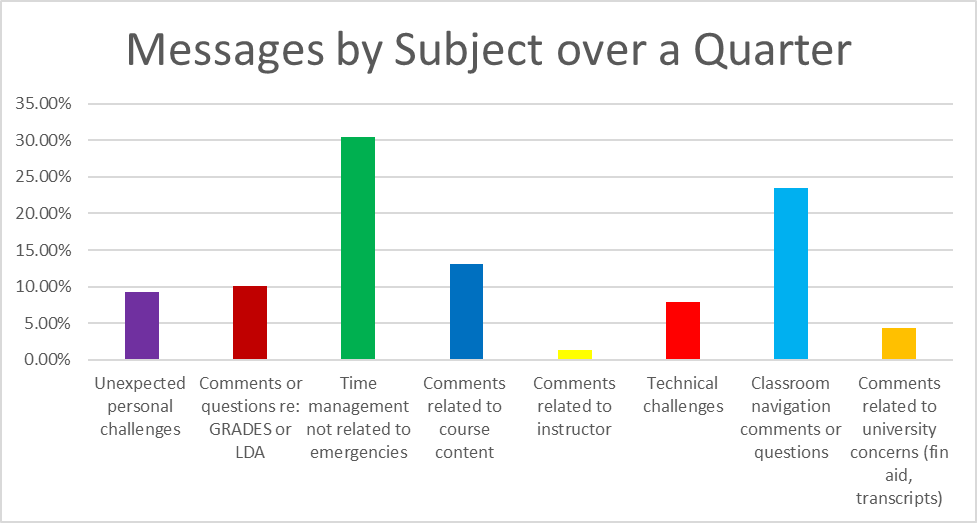 Messages by Subject over a Quarter.  Unexpected personal challenges 9%.  Comments or questions re: GRADES or LDA 10%.  Time management not related to emergencies 31%.  Comments related to course content 13%.  Comments related to instructor 2%.  Technical challenges 8%.  Classroom navigation comments or questions 24%.  Comments related to university concerns (fin aid, transcripts) 4%.