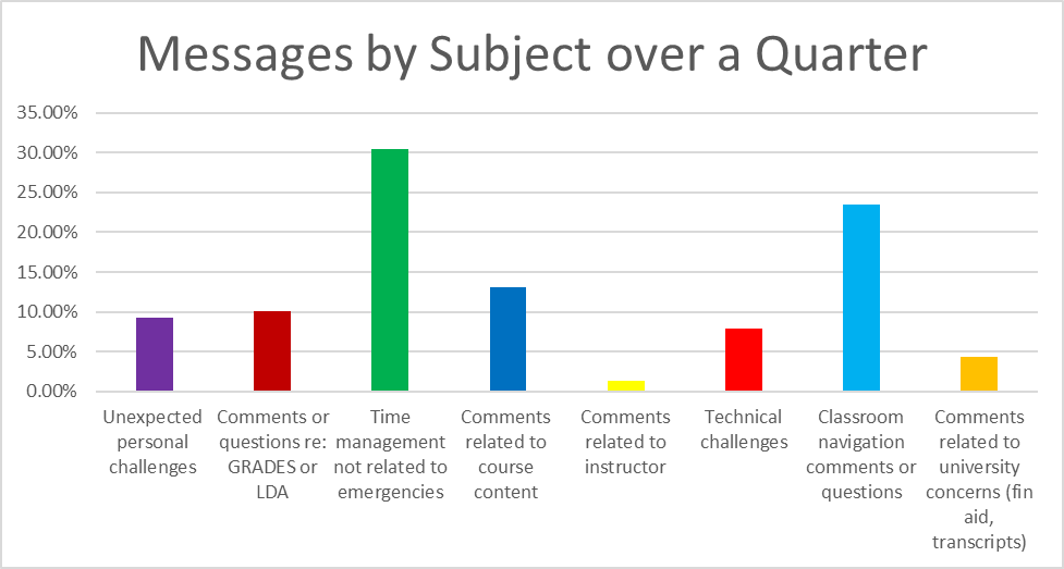 Messages by Subject over a Quarter. Unexpected personal challenges 9%. Comments or questions re: GRADES or LDA 10%. Time management not related to emergencies 31%. Comments related to course content 13%. Comments related to instructor 2%. Technical challenges 8%. Classroom navigation comments or questions 24%. Comments related to university concerns (fin aid, transcripts) 4%.