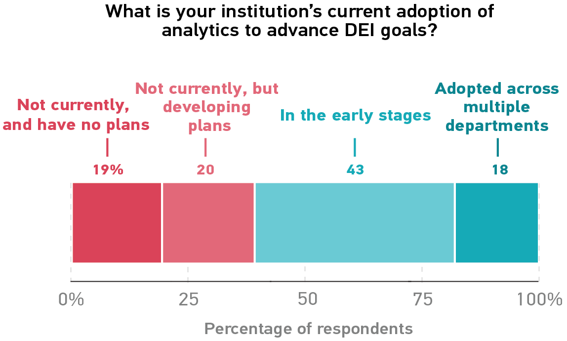 Question: What is your institution's current adoption of analytics to advance DEI goals? Answers: Not currently, and have no plans 19%; Not currently, but developing plans 20%; In the early stages 43%; Adopted across multiple departments 18%.