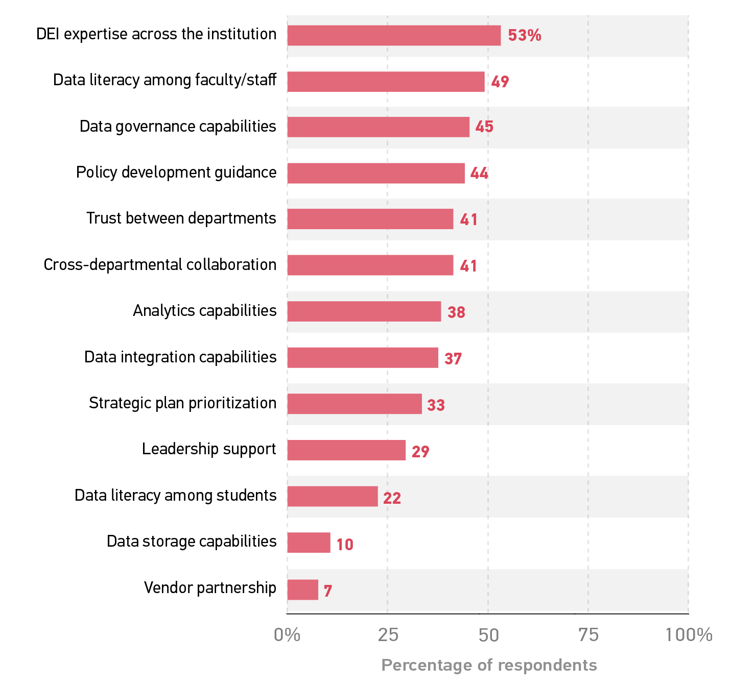 DEI expertise across the institution 53%. Data literacy among faculty/staff 49. Data governance capabilities 45. Policy development guidance 44. Trust between departments 41. Cross-departmental collaboration 41. Analytics capabilities 38. Data integration capabilities 37. Strategic plan prioritization 33. Leadership support 29. Data literacy among students 22. Data storage capabilities 10. Vendor partnership 7.