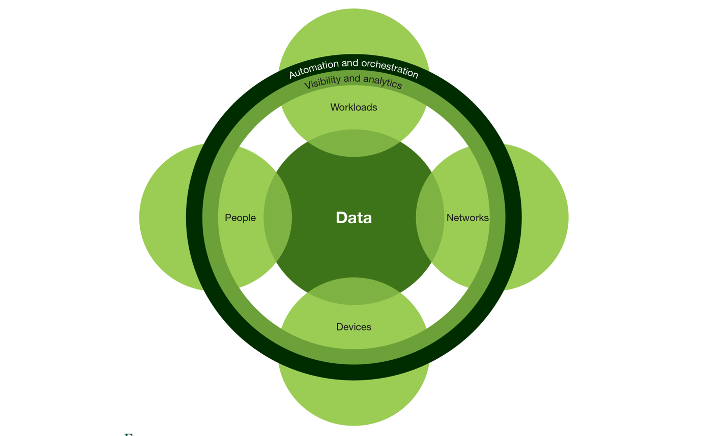 Center circle: Data. Four circles which overlap with Data are: Workloads, Networks, Devices, and People. 2 rings which both pass through all 4 of the circles around data: Automation and orchestration, and Visibility and analytics.