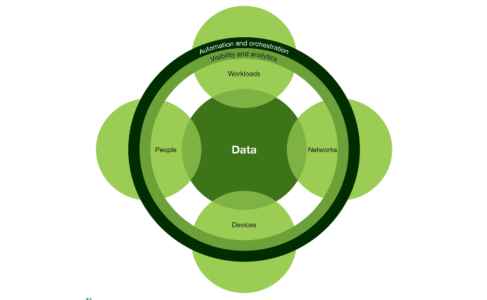 Center circle: Data. Four circles which overlap with Data are: Workloads, Networks, Devices, and People. 2 rings which both pass through all 4 of the circles around data: Automation and orchestration, and Visibility and analytics.