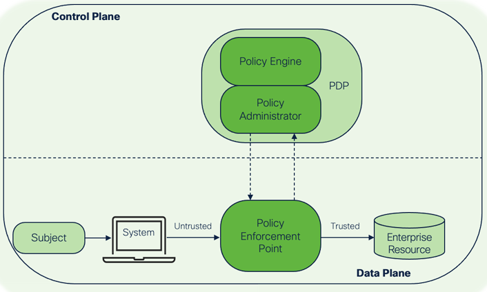 Diagram with arrows showing path on and between to planes: Control Plane and Data Plane. On the Data Plane: Subject [arrow to] System [untrusted arrow to] Policy Enforcement Point [Trusted arrow to] Enterprise Resource. The Control plane has the PDP which holds the Policy Engine and the Policy Administrator. There is an arrow in each direction between the Policy Enforcement Point on the Data Plane and the Policy Administrator on the Control Plane.