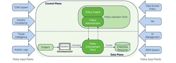 8 Policy Input arrows are added to the diagram in Figure 2, all pointing from outside that diagram into it: CDM System, Industry Compliance, Threat Intelligence, Activity Logs, Data Access Policy, PKI, ID Management, and SIEM System.