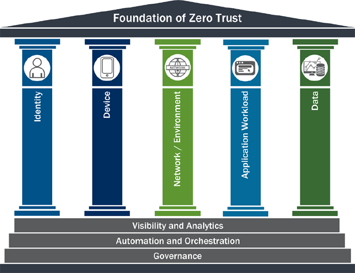 Five columns with a roof above and 3 steps below. Roof: Foundation of Zero Trust. Columns: Identity, Device, Network / Environment, Application Workload, and Data. Steps: Visibility and Analytics, Automation and Orchestration, Governance.