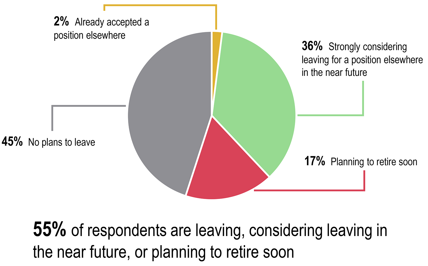 55% of respondents are leaving, considering leaving in the near future, or planning to retire soon. Pie chart: 45%  No plans to leave; 36%  Strongly considering leaving for a position elsewhere in the near future; 17%  Planning to retire soon; 2%  Already accepted a position elsewhere.