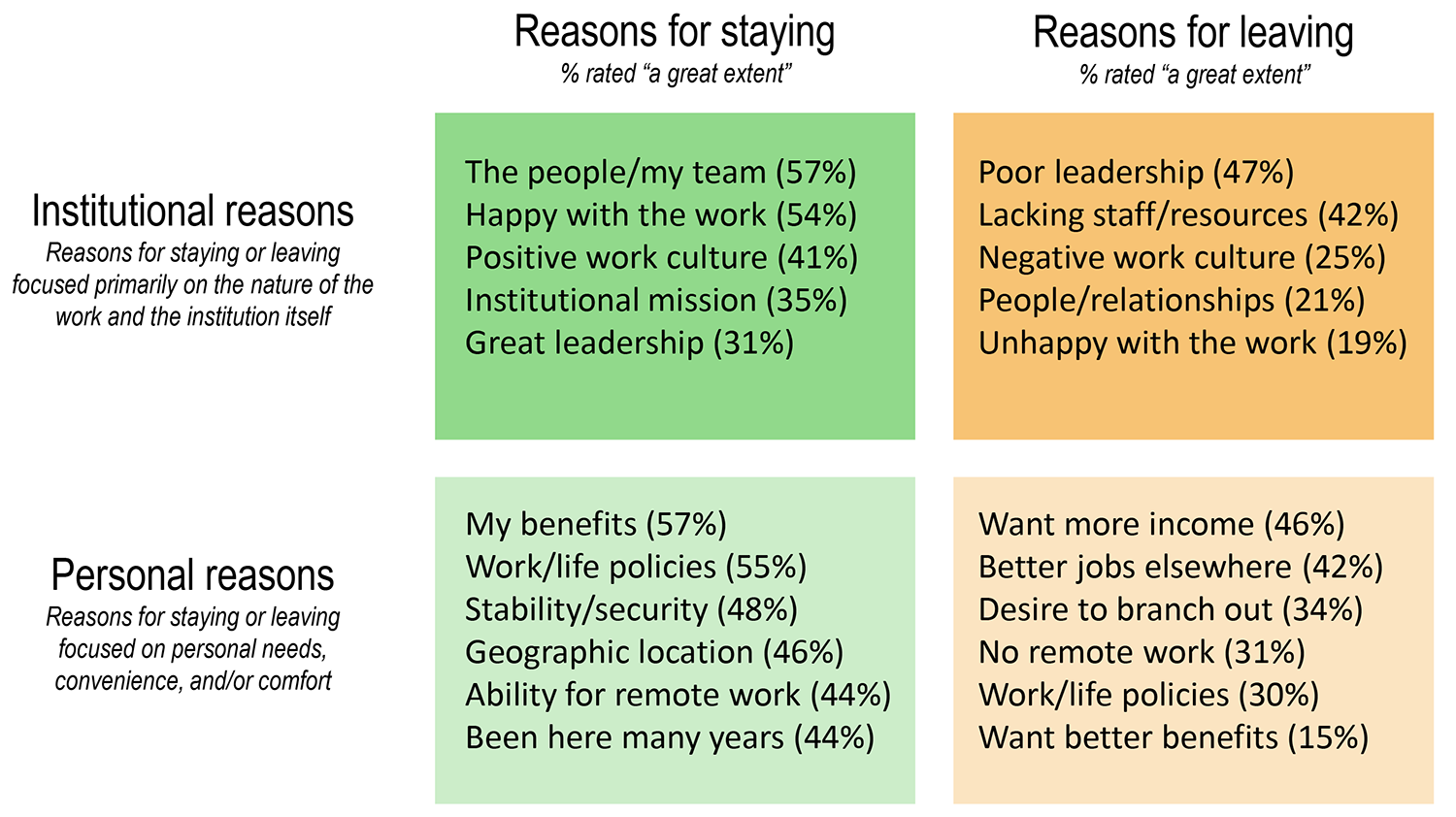 Reasons for staying (% rated 'a great extent'): Institutional reasons | Reasons for staying or leaving focused primarily on the nature of the work and the institution itself: The people/my team (57%) Happy with the work (54%) Positive work culture (41%) Institutional mission (35%) Great leadership (31%). Personal reasons | Reasons for staying or leaving focused on personal needs, convenience, and/or comfort: My benefits (57%) Work/life policies (55%) Stability/security (48%) Geographic location (46%) Ability for remote work (44%) Been here many years (44%).    Reasons for leaving (% rated 'a great extent'): Institutional reasons | Reasons for staying or leaving focused primarily on the nature of the work and the institution itself: Poor leadership (47%) Lacking staff/resources (42%) Negative work culture (25%) People/relationships (21%) Unhappy with the work (19%).  Personal reasons | Reasons for staying or leaving focused on personal needs, convenience, and/or comfort: Want more income (46%) Better jobs elsewhere (42%) Desire to branch out (34%) No remote work (31%) Work/life policies (30%) Want better benefits (15%).