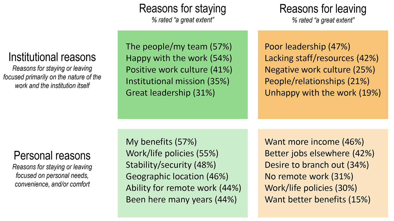Reasons for staying (% rated 'a great extent'): Institutional reasons | Reasons for staying or leaving focused primarily on the nature of the work and the institution itself: The people/my team (57%) Happy with the work (54%) Positive work culture (41%) Institutional mission (35%) Great leadership (31%). Personal reasons | Reasons for staying or leaving focused on personal needs, convenience, and/or comfort: My benefits (57%) Work/life policies (55%) Stability/security (48%) Geographic location (46%) Ability for remote work (44%) Been here many years (44%). Reasons for leaving (% rated 'a great extent'): Institutional reasons | Reasons for staying or leaving focused primarily on the nature of the work and the institution itself: Poor leadership (47%) Lacking staff/resources (42%) Negative work culture (25%) People/relationships (21%) Unhappy with the work (19%). Personal reasons | Reasons for staying or leaving focused on personal needs, convenience, and/or comfort: Want more income (46%) Better jobs elsewhere (42%) Desire to branch out (34%) No remote work (31%) Work/life policies (30%) Want better benefits (15%).