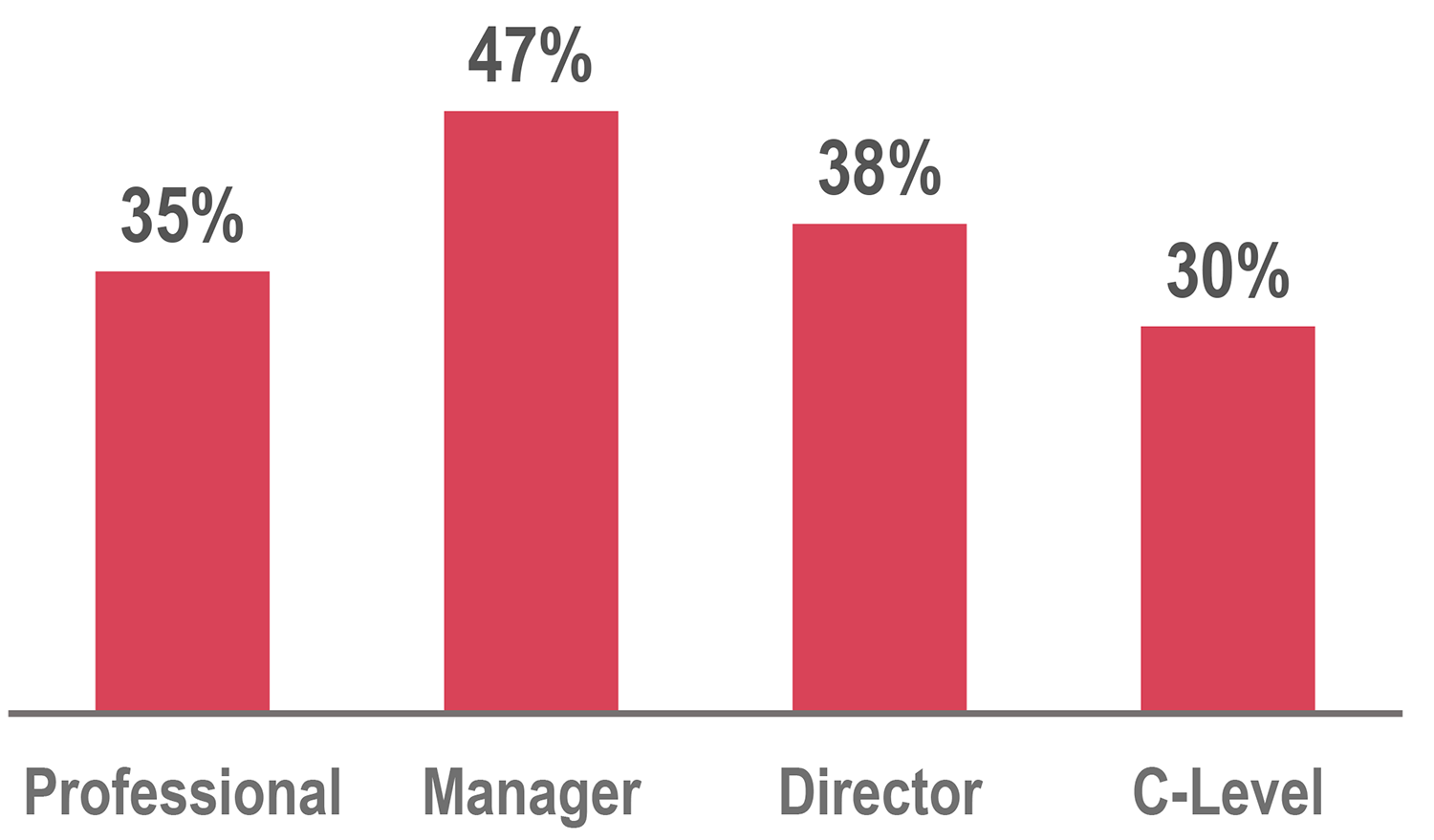 Bar graph: Professional 35%; Manager 47%; Director 38%; C-Level 30%.