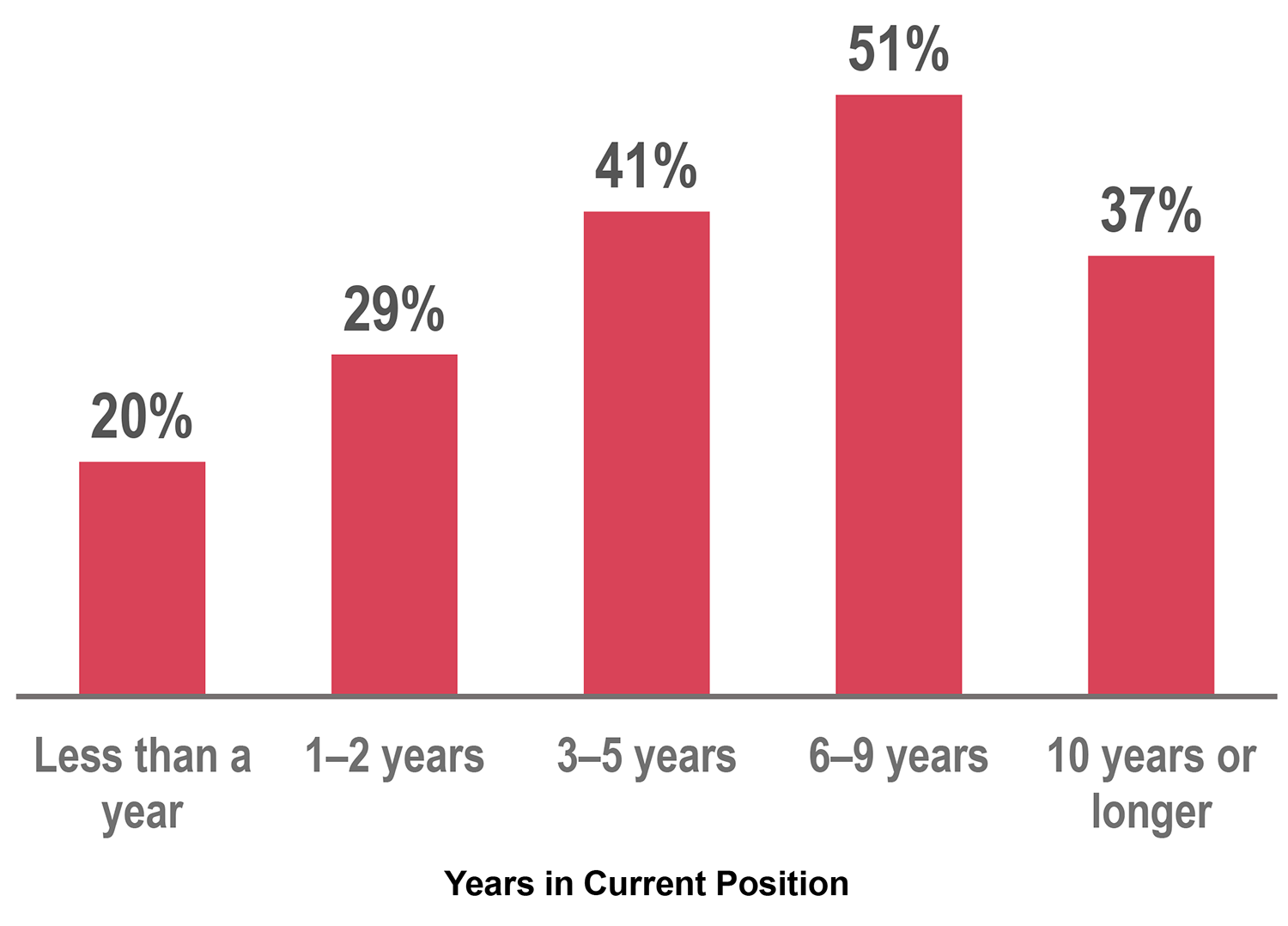 Bar graph showing years in current position. Less than a year 20%; 1-2 years 29%; 3-5 years 41%; 6-9 years 51%; 10 years or longer 37%.
