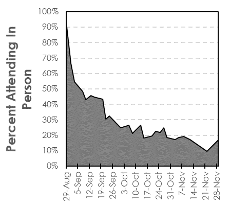 Percent Attending in Person: August 29 over 90%; Sep 5 55%; Sep 12 42%; Sep 19 42%; Sep 26 30%; Oct 3 28%; Oct 10 28%; Oct 17 19%; Oct 24 21%; Oct 31 19%; Nov 7 20%; Nov 14 15%; Nov 21 10%; Nov 28 18%.