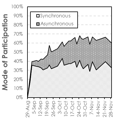 Mode of Participation: August 29 Synchronous 35%, Asynchronous 40%; Nov 28 Synchronous 30%, Asynchronous 60%