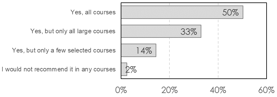 Yes, all courses 50%; Yes, but only all  large courses 33%; Yes, but only a few selected courses 14%; I would not recommend it in any courses 2%.