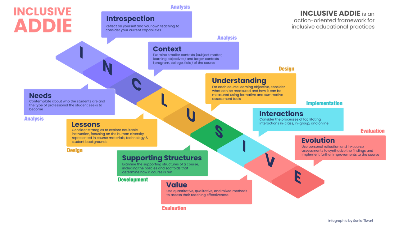 Title: INCLUSIVE ADDIE | INCLUSIVE ADDIE is an action-oriented framework for inclusive educational practices.  The word INCLUSIVE is spelled out on a diagonal with a word and definition for each letter. They are grouped into 5 categories.  Analysis Category: Introspection | Reflect on yourself and your own teaching to consider your current capabilities; Needs | Contemplate about who tha students are and the type of professional the student seeks to become;  Context | Examine smallar contexts (subject matter, learning objectives) and larger contexts (program, college. field) of the course.  Design Category: Lessons | Consider strategies to explore equitable instruction, focusing on the humon diversity represented in course materials, technology & student backgrounds; Understanding | For each course learning objective, consider what con be measured and how it can be measured using formative and summative assessment tools.  Development Category: Supporting Structures | Examine the supporting structures of a course, including the policies and scaffolds that determine how a course is run.  Implementation Category: Interactions | Consider the processes of facilitating interactions in-class, in-group, and online.  Evaluation Category: Value | Use quantitative, qualitative, and mixed methods to assess their teaching effectiveness; Evolution | Use personal reflection and in-course assessments to synthesize the findings and implement further improvements to the course. 