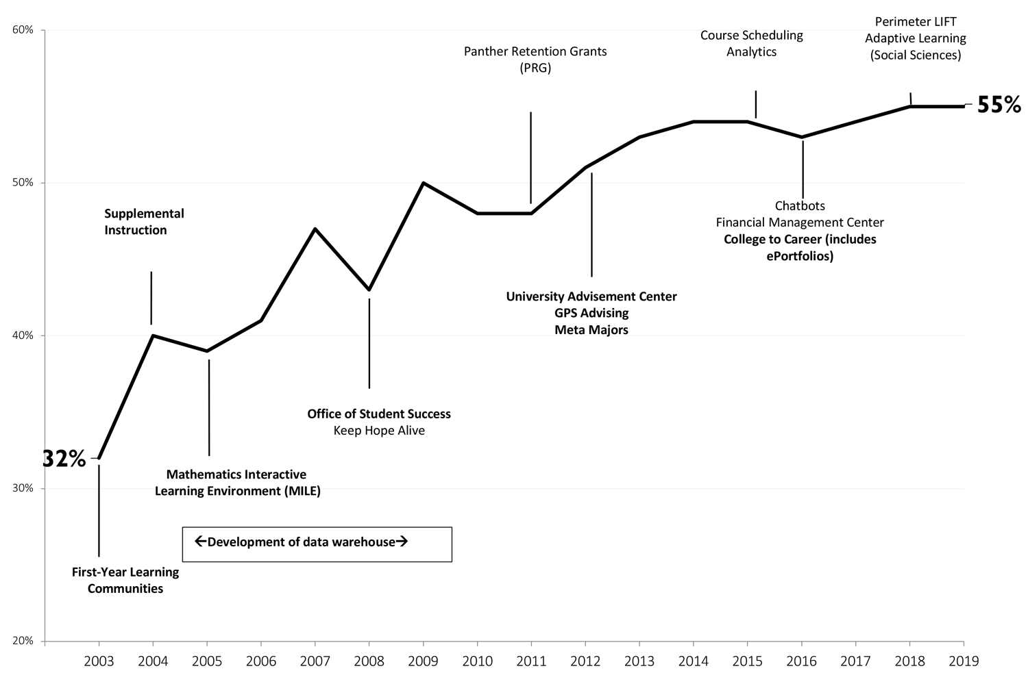 Line graph showing graduation rates over time with initiatives noted in the timeline. Percentages are not exact. 2003: 32%. First-Year Learning Communitites. 2004: 40%. Supplemental Instruction. 2005: 38%. Mathematics Interactive Learning Environment (MILE). 2006: 42%. 2007: 46%. 2008: 43%. Office of Student Success Keep Hope Alive. 2009: 50%. 2010: 48%. 2011: 48%. Partner Retention Grants. 2012: 52%. University Advisement Cetner GPS Advising Meta Majors. 2013: 54%. 2014: 55%. 2015: 55%. Course Scheduling Analytics 2016: 53%. Chatbots Financial management Center College to Career (includes e-portfolios). 2017: 54%. 2018: 55%. Perimeter LIFT Adaptive Learning (Social Sciences). 2019: 55%.