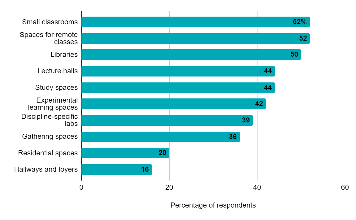 bar graph showing percentage of respondents who said each type of learning space was being transformed. Small classrooms 52%; Spaces for remote classes 52%; Libraries 50%; Lecture halls 44%; Study spaces 44%; Experimental learning spaces 42%; Discipline-specific labs 39%; Gathering spaces; 36%; Residential spaces 20%; Hallways and foyers 16%.