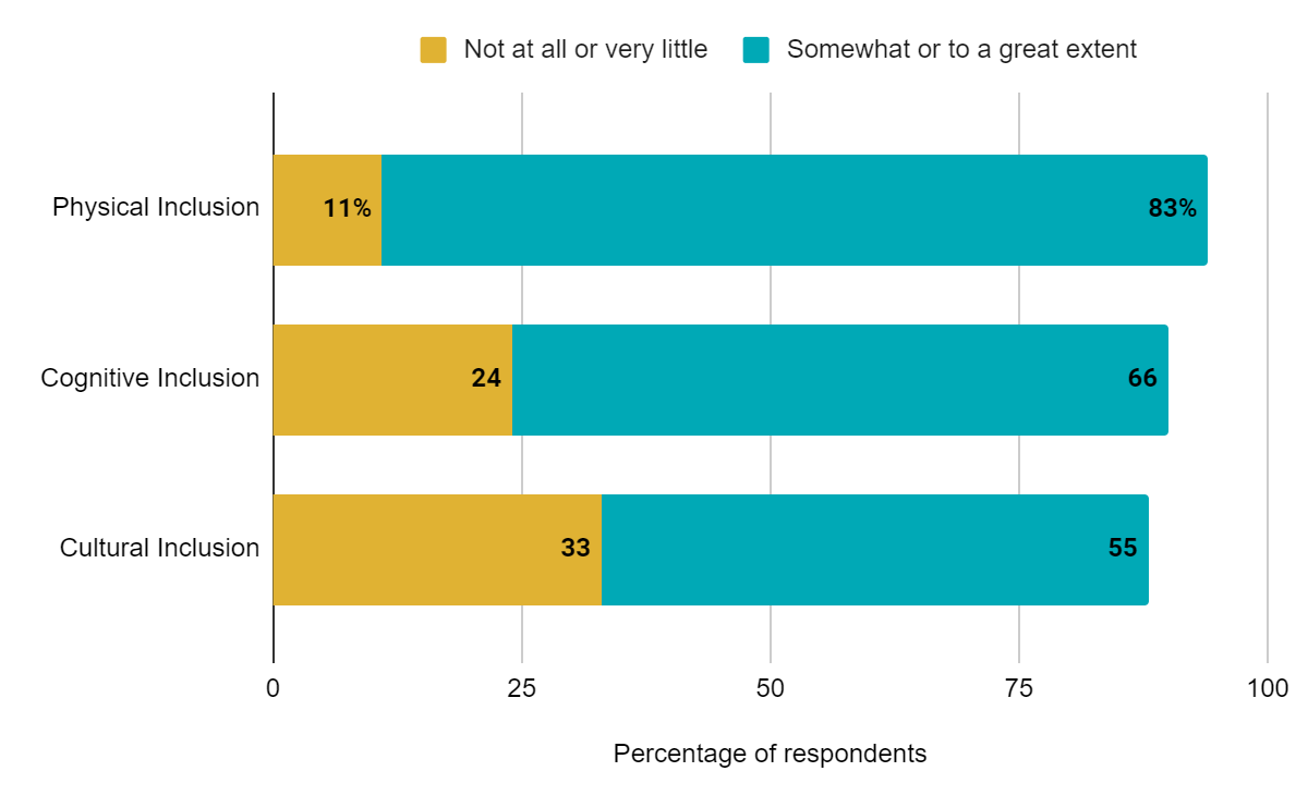 stached bar graph showing what percentage of respondents indicated that each type of inclusion is taken into consideration (N)ot at all or very little OR (S)omewhat or to a great extent. Physical Inclusion: N 11%, S 83%. Cognitive Inclusion: N 24%, S 66%. Cultural Inclusion: N 33%, S 55%.