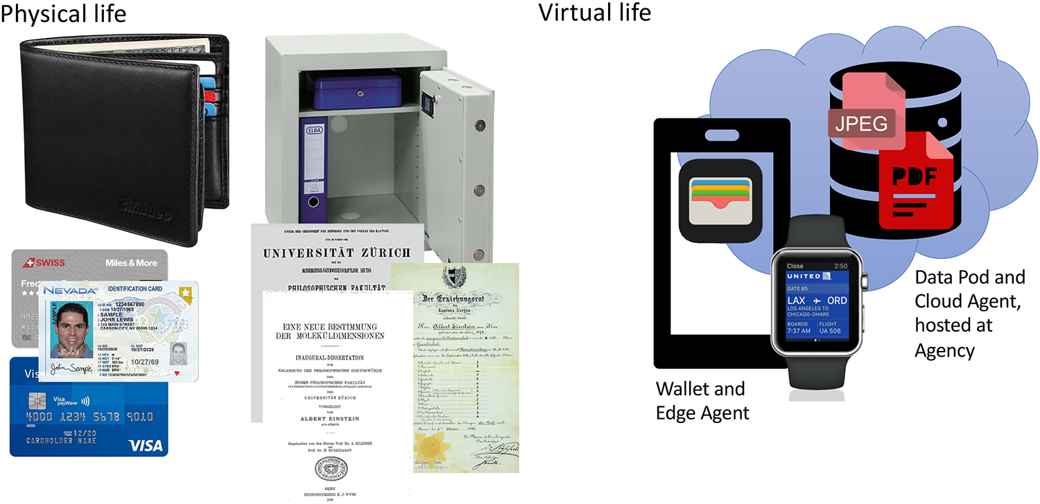 Physical Life: wallet with credit cards and driver's license, safe with documents.  Virtual Life: Wallet and Edge Agent, Data Pod and Cloud Agent, hosted at Agency.