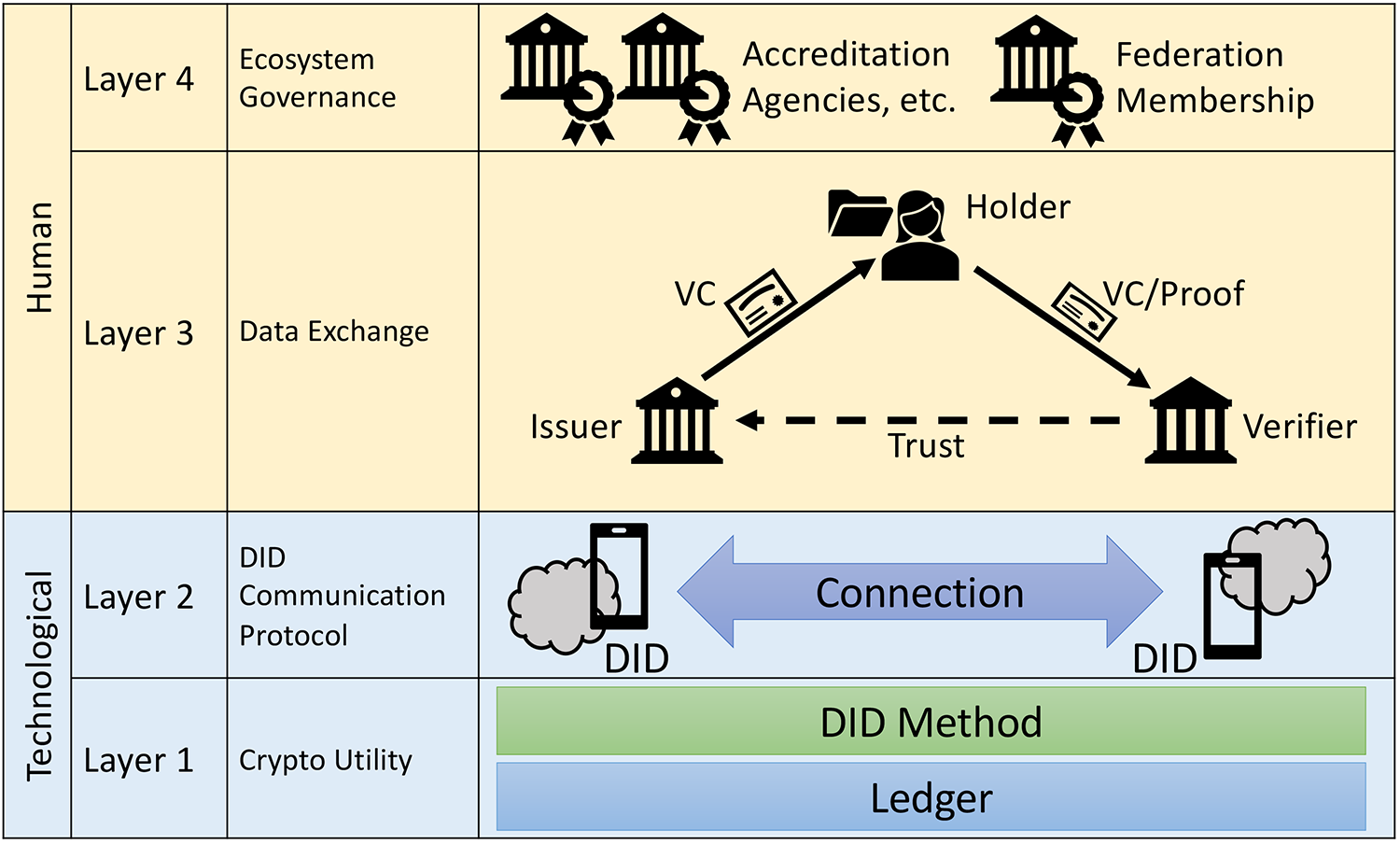 Technological | Layer 1: Crypto Utility - DID Method, Ledger. Layer 2: DID Communication Protocol - DID (double ended arrow with Connection in the bar) DID. Human | Layer 3: Data Exchange - Issuer sends VC to Holder, Holder sends VC/Proof to Verifier, Dotted line with arrow from Verifier to Issuer.  Layer 4: Ecosystem Governance - Accreditation Agencies, etc. and Federation Membership.