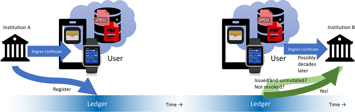 Institution A: Degree Certificate to User and Register to Ledger.  TIme. User sends Degree Certification to Institution B (possibly decades later). Institution B checks ledger - Issued and unmutated? Not revoked? Ledger responds Yes!