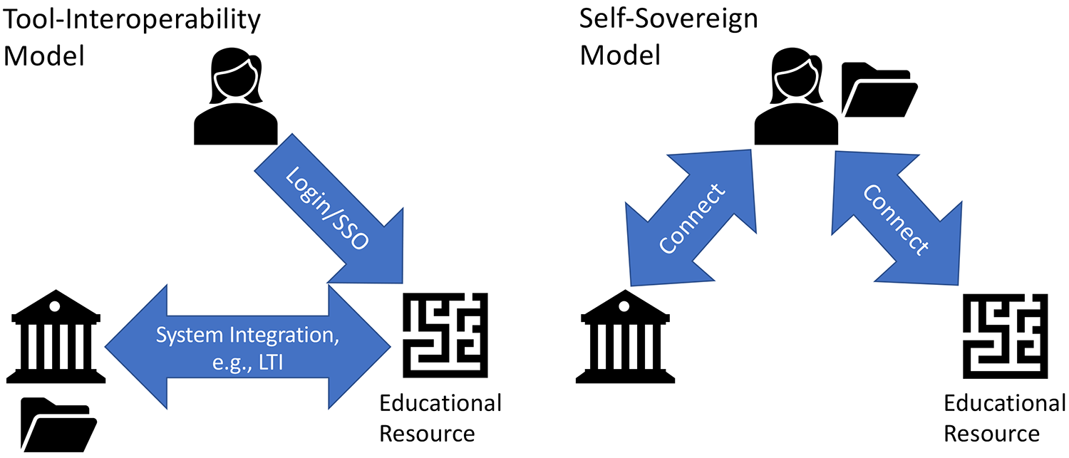 Self-Sovereign Identity User Scenarios in the Educational Domain