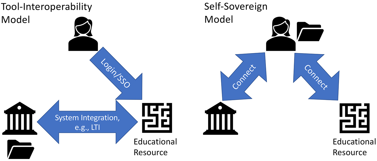 Tool-Interoperability Model: Login/SSO to Educational Resource, System Integration between Institution and Resource. Self-Sovereign Model: Connect to Institution or to Education Resource.