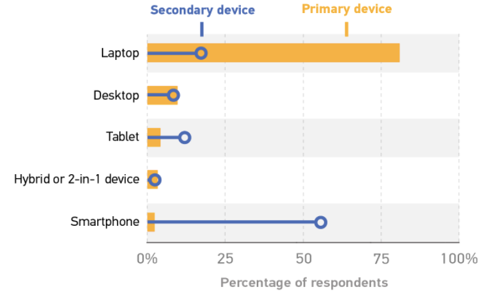 Laptop: Primary device 80%, Secondary device 20%. Desktop: Primary device 10%, Secondary device 10%. Tablet: Primary device 4%, Secondary device 12%. Hybrid or 2-in-1 device: Primary device 3%, Secondary device 3%. Smartphone: Primary device: 2%, Secondary device: 52%.