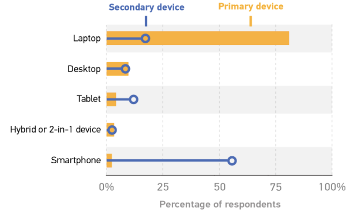 Laptop: dispositivo principal 80%, dispositivo secundario 20%.  Escritorio: dispositivo principal 10 %, dispositivo secundario 10 %.  Tableta: dispositivo principal 4 %, dispositivo secundario 12 %.  Dispositivo híbrido o 2 en 1: dispositivo principal 3 %, dispositivo secundario 3 %.  Teléfono inteligente: dispositivo principal: 2 %, dispositivo secundario: 52 %.