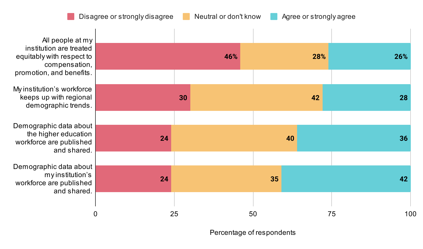 bar graph showing percentage of respondents agreement with statements about workforce demographics. People treated equitably at my institutions with respect to compensation, promotion, and benefits: 46% Disagree or strongly disagree, 28% neutral or don't know, 26% Agree or strongly agree. My institution's workforce keeps up with regional demographic trends: 30% Disagree or strongly disagree, 42% neutral or don't know, 28% Agree or strongly agree.Demographic data about the higher education workforce are published and shared: 24% Disagree or strongly disagree, 40% neutral or don't know, 36% Agree or strongly agree. Demographic data about my institution's workforce are published and shared: 24% Disagree or strongly disagree, 35% neutral or don't know, 42% Agree or strongly agree.