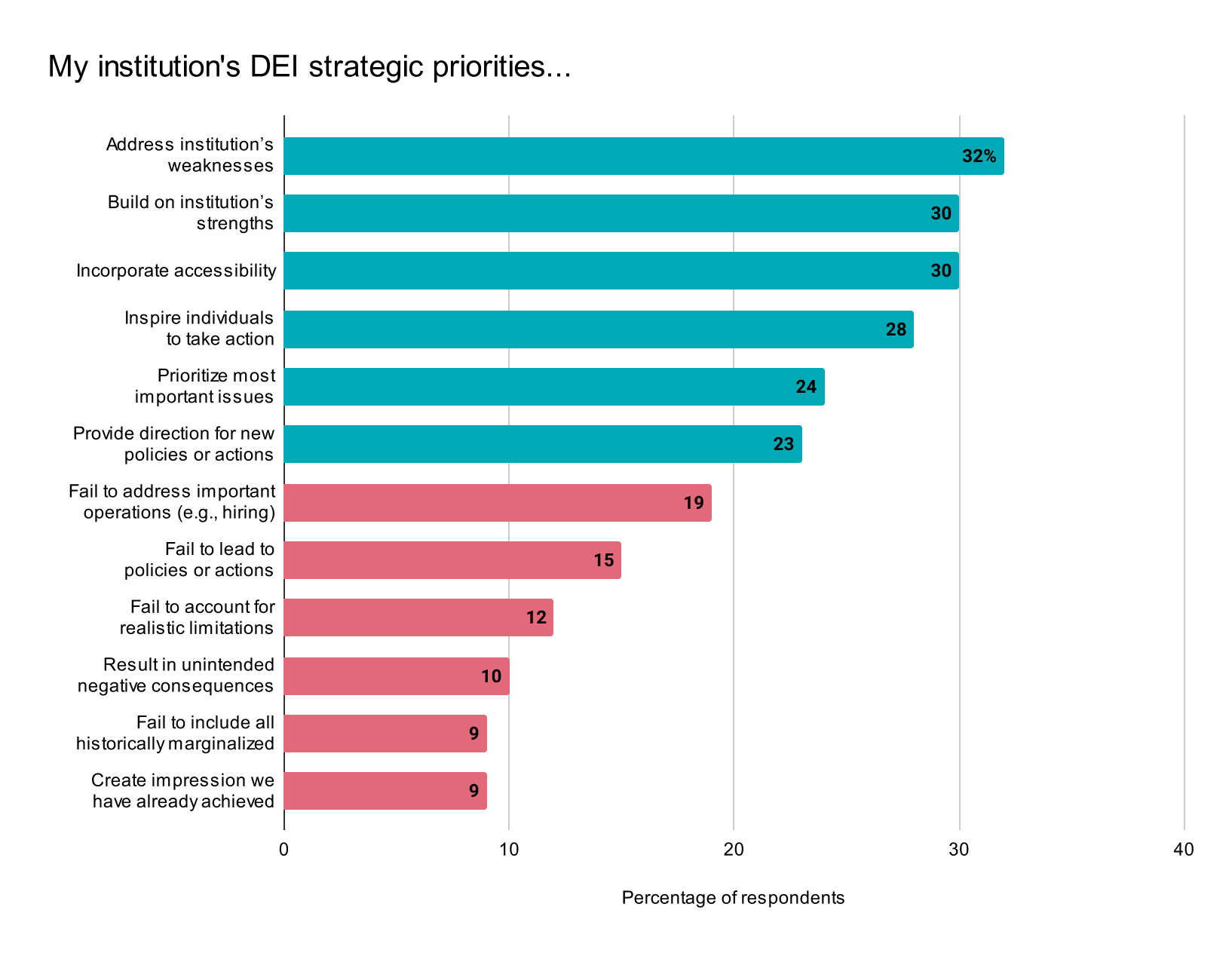 bar graph showing Practical Outcomes of DEI Aspects of Institutional Strategic Plans. Address insitution's weaknesses 32%; Build on institution's strengths 30%; Incorporate accessibility 30%; Inspire individuals to take action 28%; Prioritize most important issues 24%; provide direction for new policies or actions 23%; fail to address important operations (e.g. hiring) 19%; Fail to lead to policies or actions 15%; fail to account for realistic limitations 12%; Result in unintended negative consequences 10%; fail to include all historically marginalized groups 9%; create impression we have already achieved goals 9%;